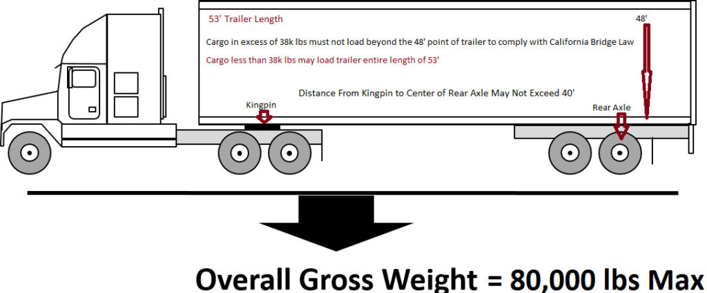 Diagram of a semi truck trailer weight limit